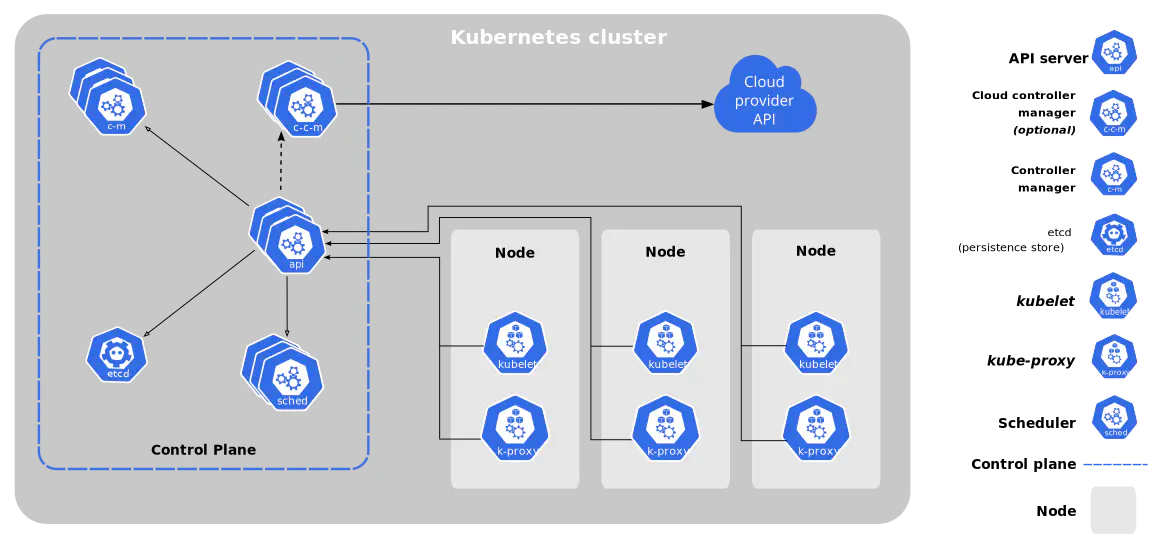 Kubernetes cluster